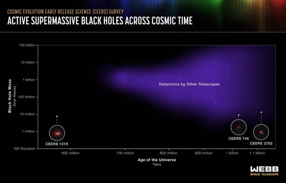 韋伯太空望遠鏡發現質量為太陽的900萬倍的黑洞。  NASA 官網