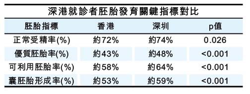 資料來源:課題組臨床隊列。懷孕率定義為一次取卵週期包含新鮮和冷凍胚胎移植以獲得最終懷孕的機率。 資料來源:課題組臨床隊列。懷孕率定義為一次取卵週期包含新鮮和冷凍胚胎移植以獲得最終懷孕的機率。