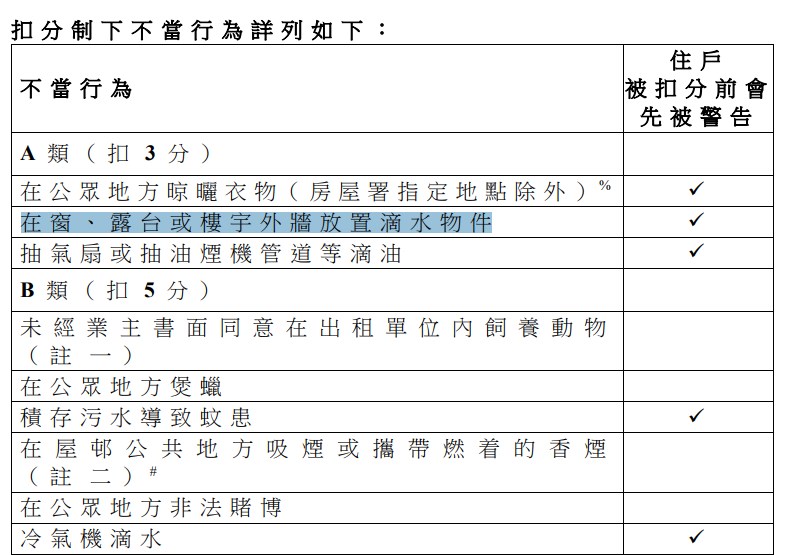 扣分制下的不當行為。房署網頁截圖