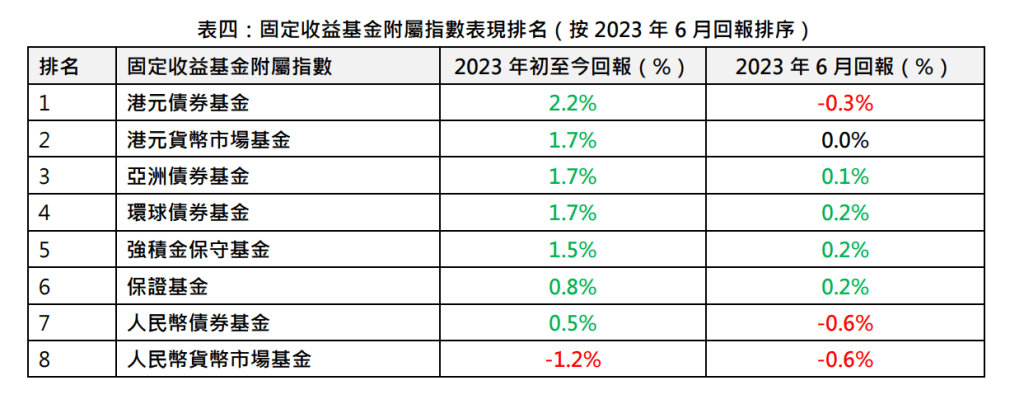 固定收益基金附屬指數表現排名（按2023年6月回報排序）