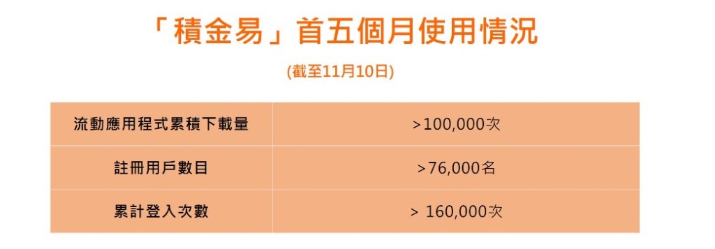 「積金易」首五個月使用情況。劉麥嘉軒網誌