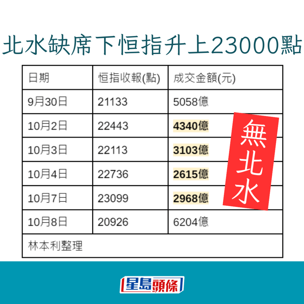 林本利特別留意在內地國慶長假期間，在10月2日至7日在北水缺席下，恒指仍然由21,000點，炒上至23,000點。