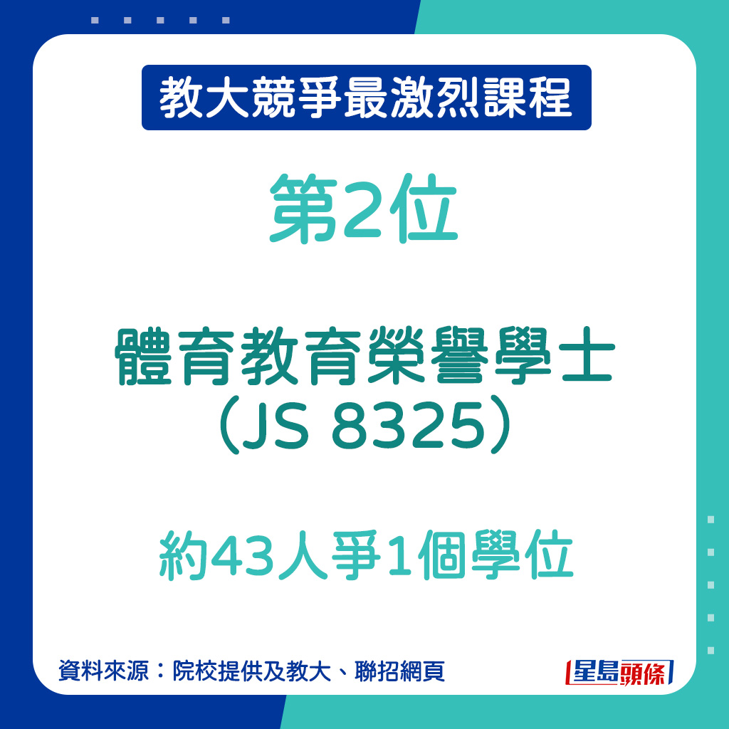 教大競爭最激烈課程︱第2位：體育教育榮譽學士（JS 8325）