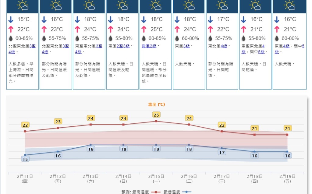 隨著季候風緩和，農曆新年假期該區日間溫暖。天文台