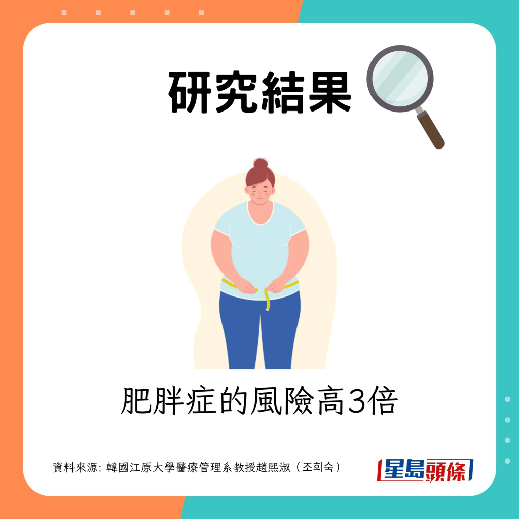 肥胖症風險高3倍