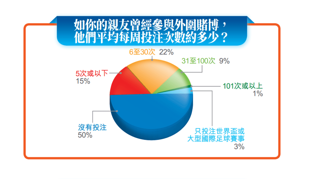 22%受訪市民指,其親友每周投注外圍次數介乎6至30次。 22%受訪市民指,其親友每周投注外圍次數介乎6至30次。