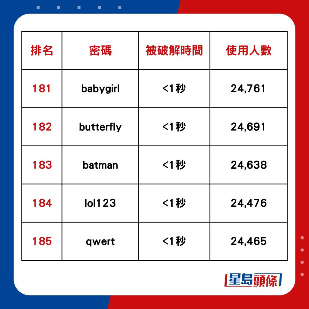 全球200大常用密码排行榜