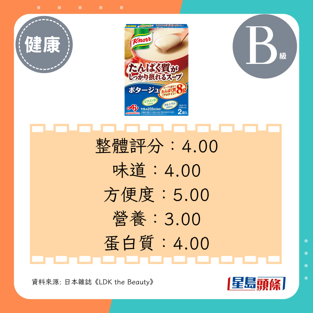 整體評分:4.00、味道:4.00、方便度:5.00、營養:3.00、蛋白質:4.00