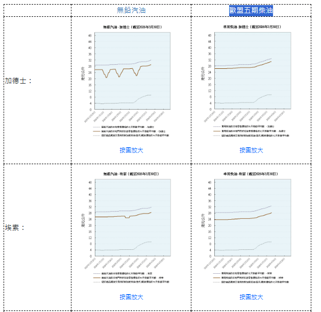 環境及生態局今日(4月1日)起,將每周公布各油公司車用燃油的折扣後零售價。環境局網頁截圖 環境及生態局今日(4月1日)起,將每周公布各油公司車用燃油的折扣後零售價。環境局網頁截圖