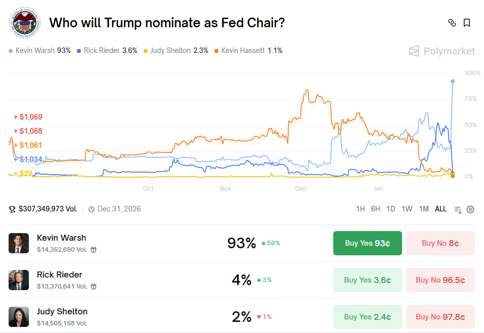 Polymarket當前賠率