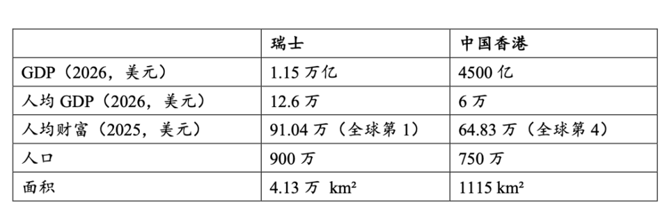 香港與瑞士關鍵數據對比。 香港與瑞士關鍵數據對比。