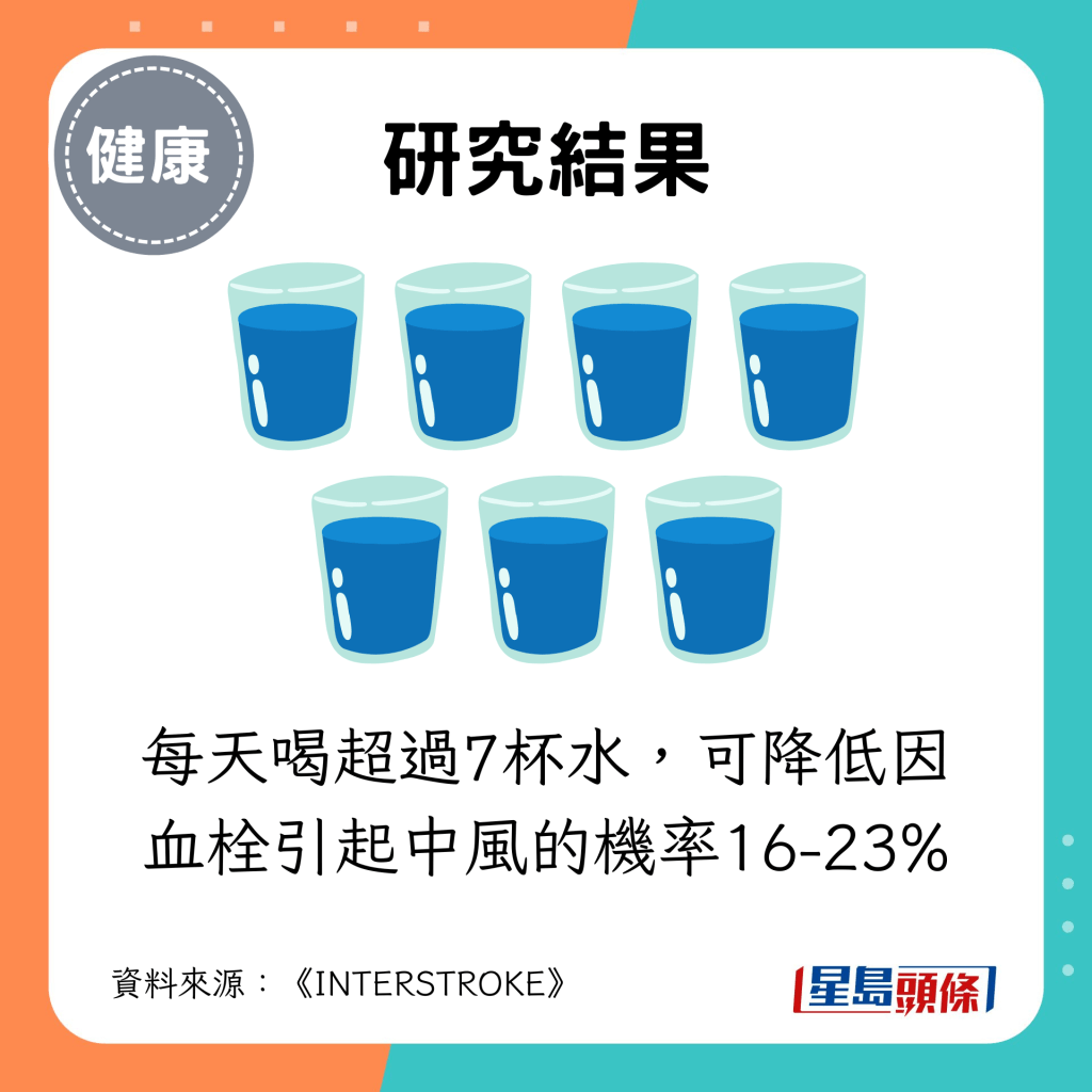 每天喝超过7杯水，可降低因血栓引起中风的机率16-23%