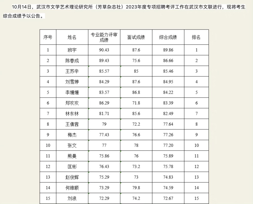 武汉文联公布考生综合成绩，成绩由专业能力评审以及面试成绩两部分组成。