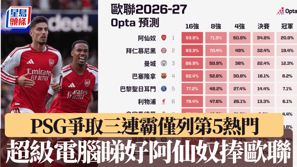 超级电脑预测阿仙奴20.9%捧欧联成头号大热，力争三连霸PSG仅列第5。