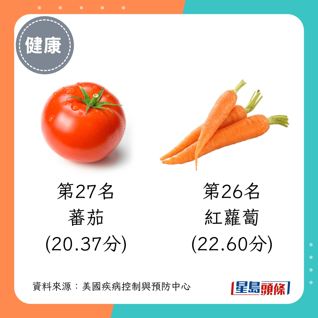 活力蔬菜 第27名（20.37分）：蕃茄；第26名（22.60分）：红萝卜