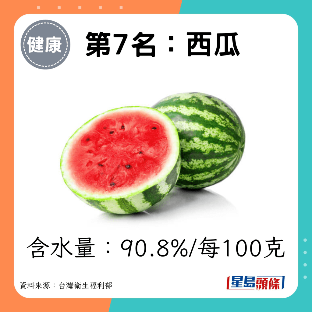 第7名：西瓜（含水量：90.8%/每100克）