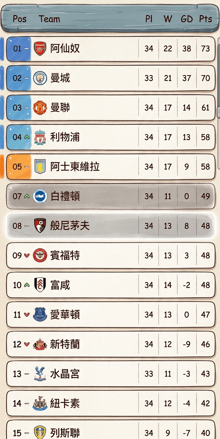 現時英超積分榜