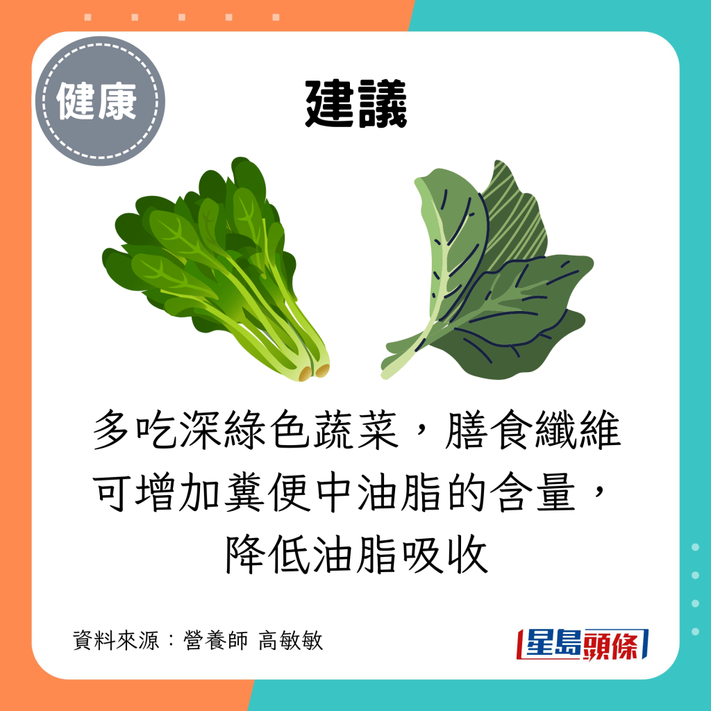 建議多吃深綠色蔬菜，膳食纖維可增加糞便中油脂的含量，降低油脂吸收