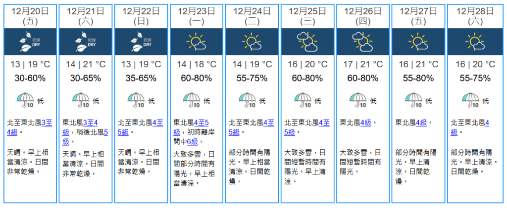 未來九天天氣預報。天文台網站擷圖