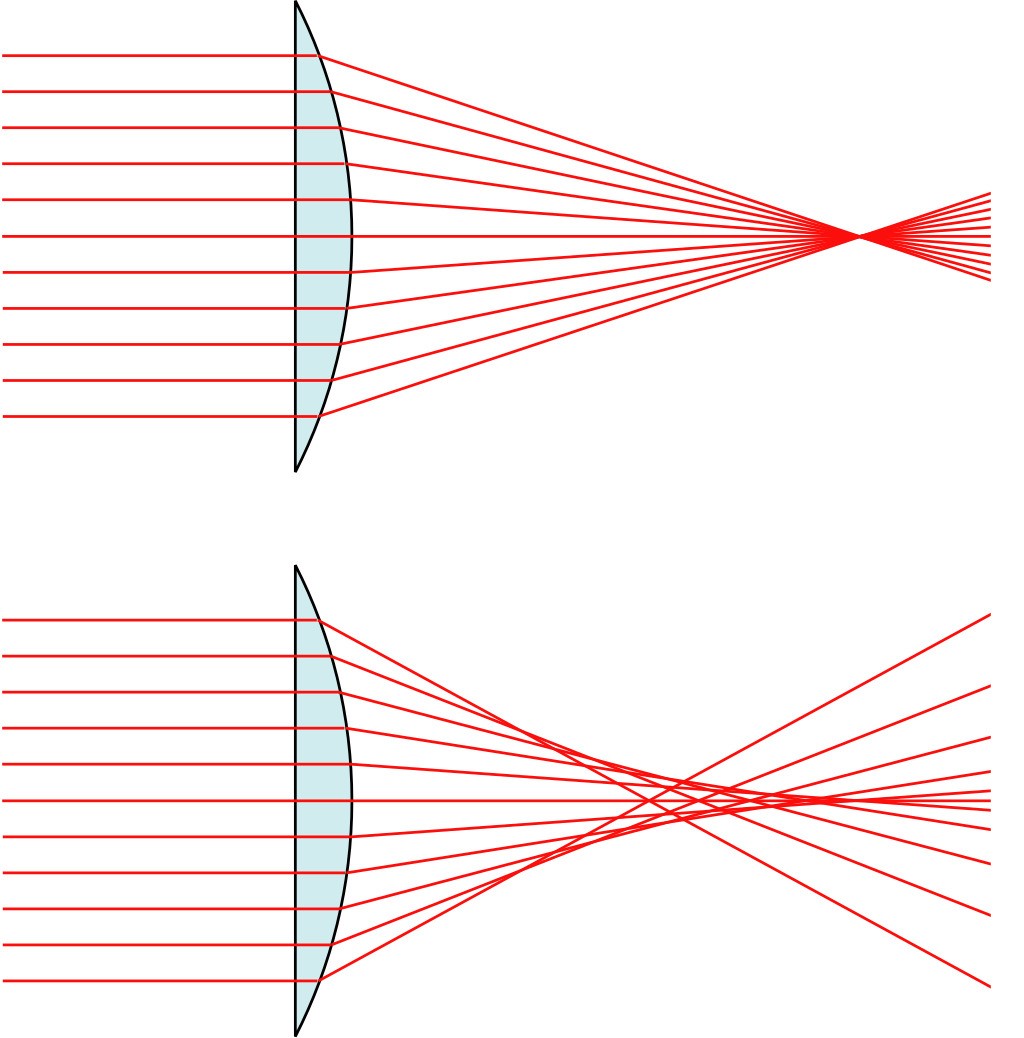（圖五）理想中的透鏡能夠把所有光綫聚焦到同一焦點上（圖上），但現實是，當光走到球面透鏡的邊緣時會聚焦在較前的位置上（圖下）。