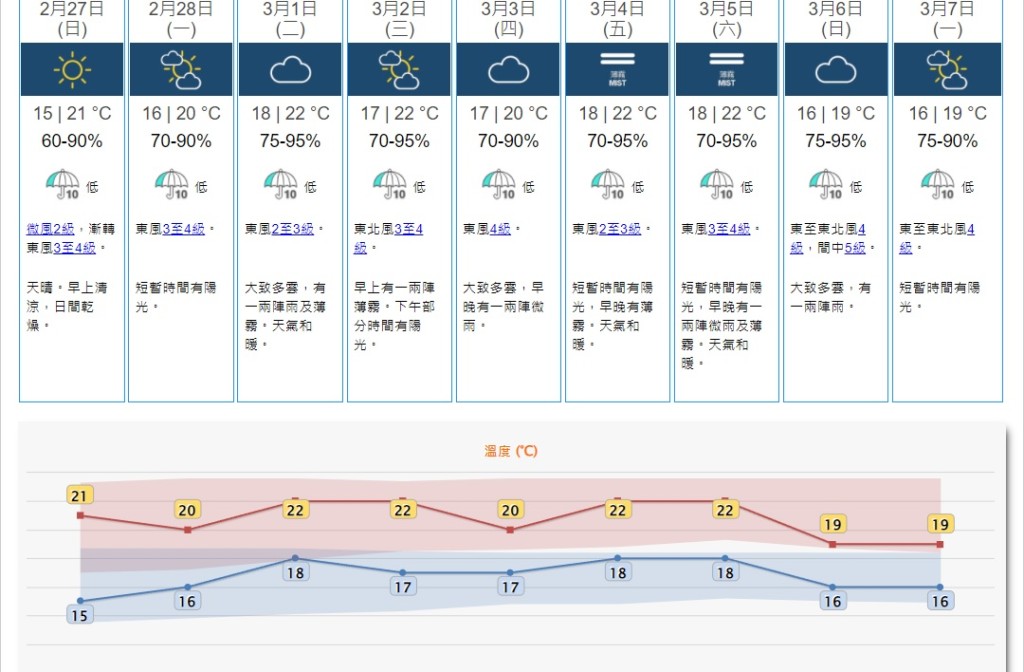 而一股較潮濕的偏東氣流會在下周逐漸影響華南沿岸，該區雲量增多及有幾陣薄霧，日間和暖。天文台
