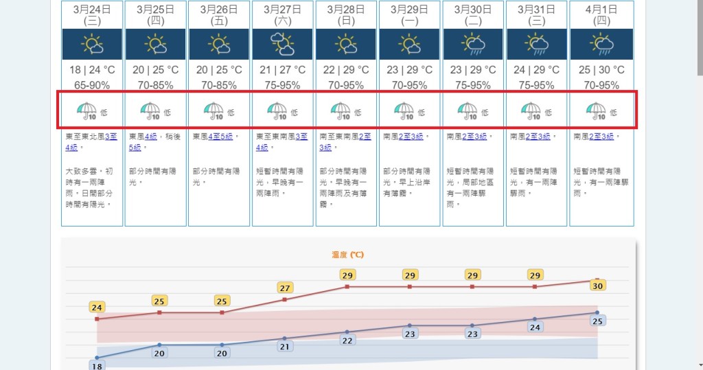 天文台9天預報今起增設降雨概率預報。天文台截圖