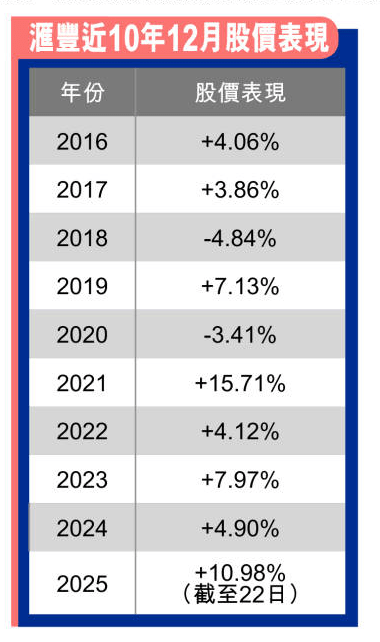 截至周一（22日）为止，汇丰本月已累升近11%，并且是自2016年起至今近10年内第8次“布佳音”。