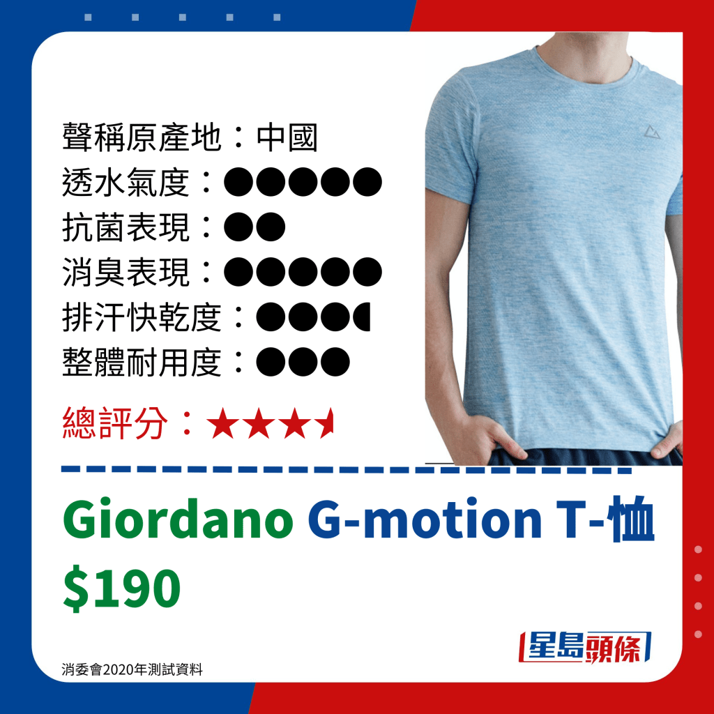 消委会运动衣评测｜Giordano G-motion T-恤 $190