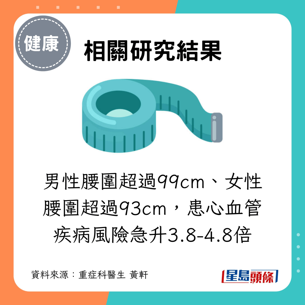 男性腰围超过99cm、女性腰围超过93cm，患心血管疾病风险急升3.8-4.8倍