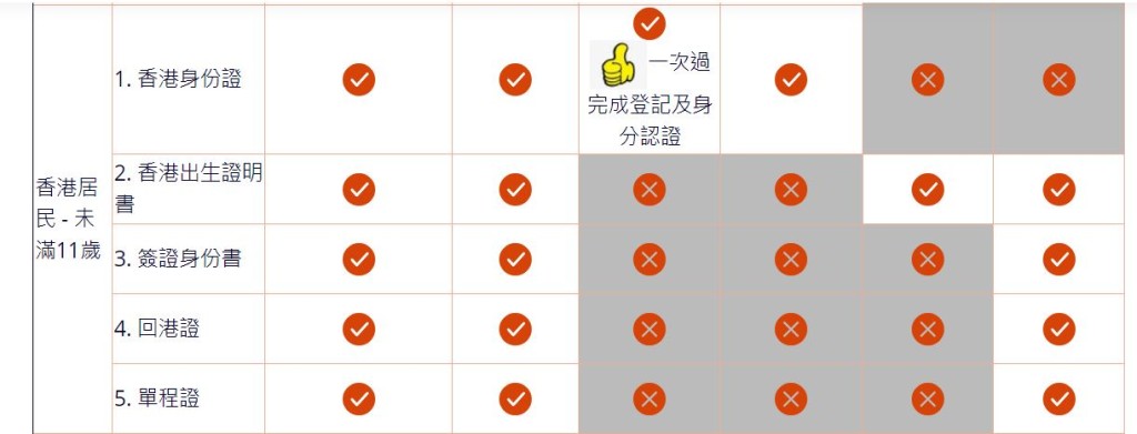 非香港居民登记方法。康文署网页