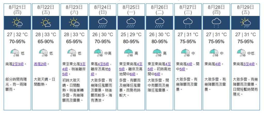 九天天氣預測。天文台網站截圖