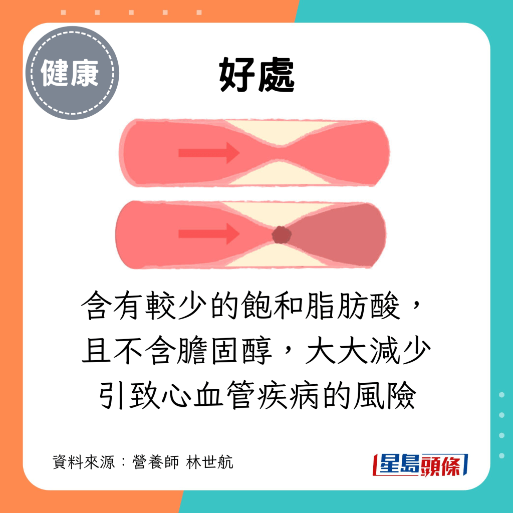 含有较少的饱和脂肪酸，且不含胆固醇，大大减少引致心血管疾病的风险