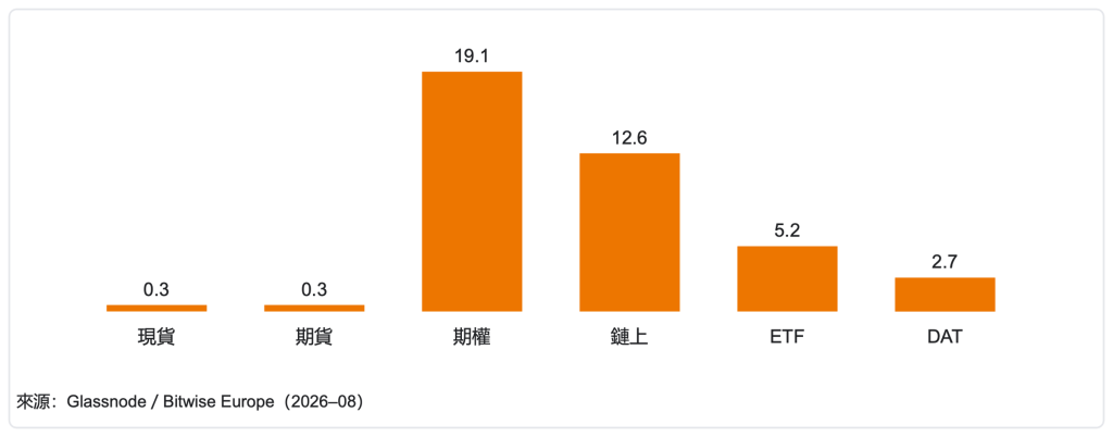 比特幣成交活躍度一年分位（%）