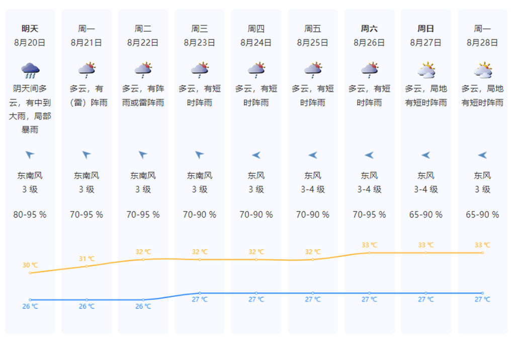 深圳天气预报。