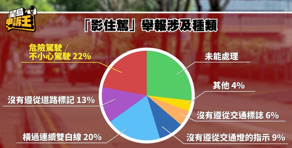 「影住驾」平台推出以来，截至今年6月警方合共收到超过17万6千宗举报，涉及最多举报是危险驾驶或不小心驾驶，其次就是横过连续双白线。