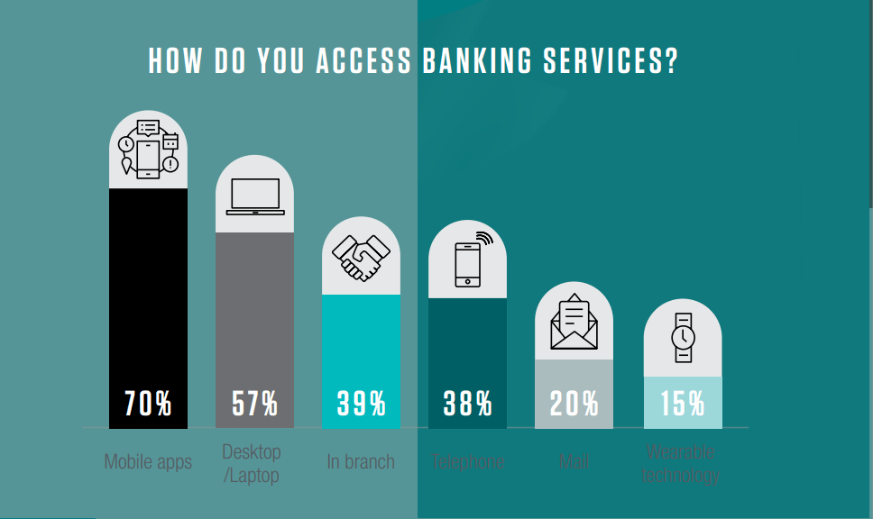 70%受訪港人慣用手機銀行服務，排銀行的比例有38%。