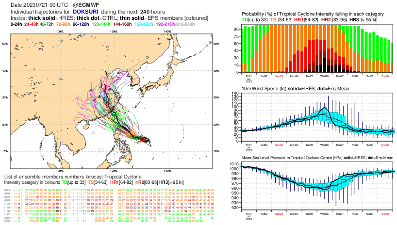 欧洲中期天气预报中心(ECMWF)集合预报(EPS Ensemble Model)，杜苏芮有较大机率趋向台湾至福建一带。欧洲中期天气预报中心图片