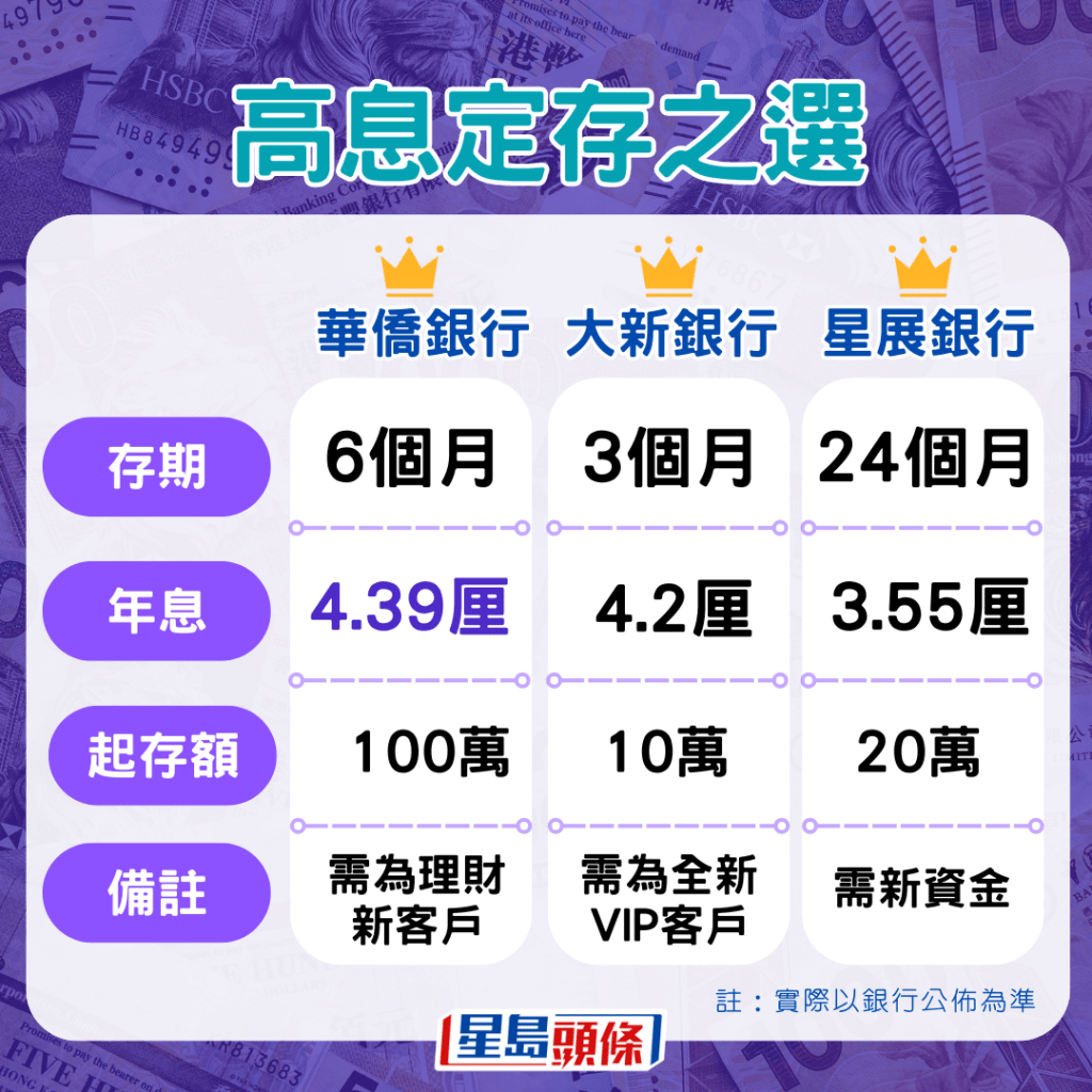 高息定期之選。