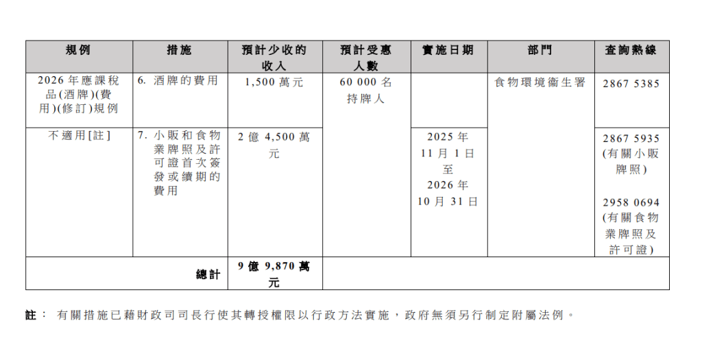 政府早前亦已透過行政措施，豁免小販和食物業相關牌照及許可證首次簽發或續期的費用，為期1年。政府文件