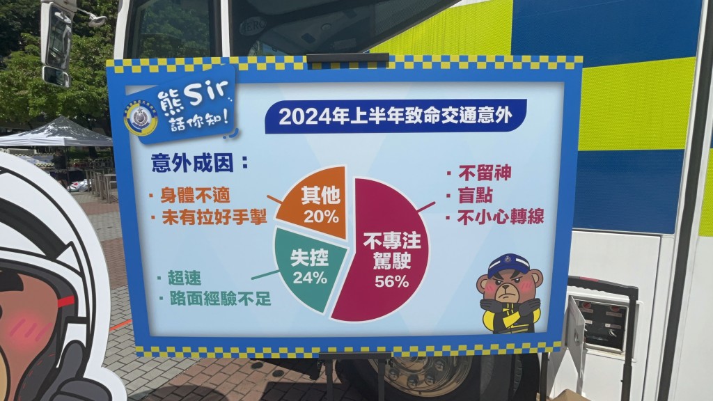 致命交通意外主要原因為因不專注駕駛，包括忽略車輛盲點、沒有留意路面情況及不小心轉線，其次為超速或路面經驗不足所致。