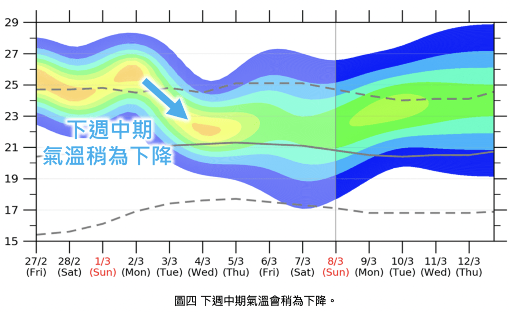 下週中期氣溫會稍為下降。