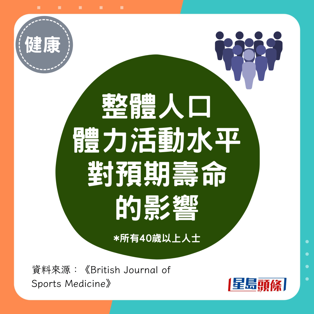 所有40岁以上人士 体力活动水平 对整体预期寿命的影响