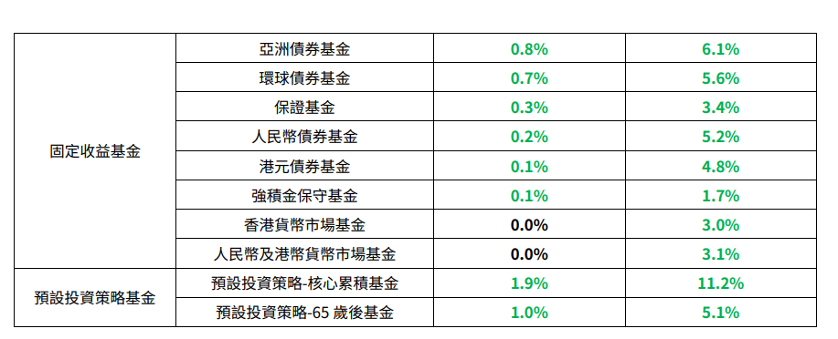 強積金附屬成份基金指數表現