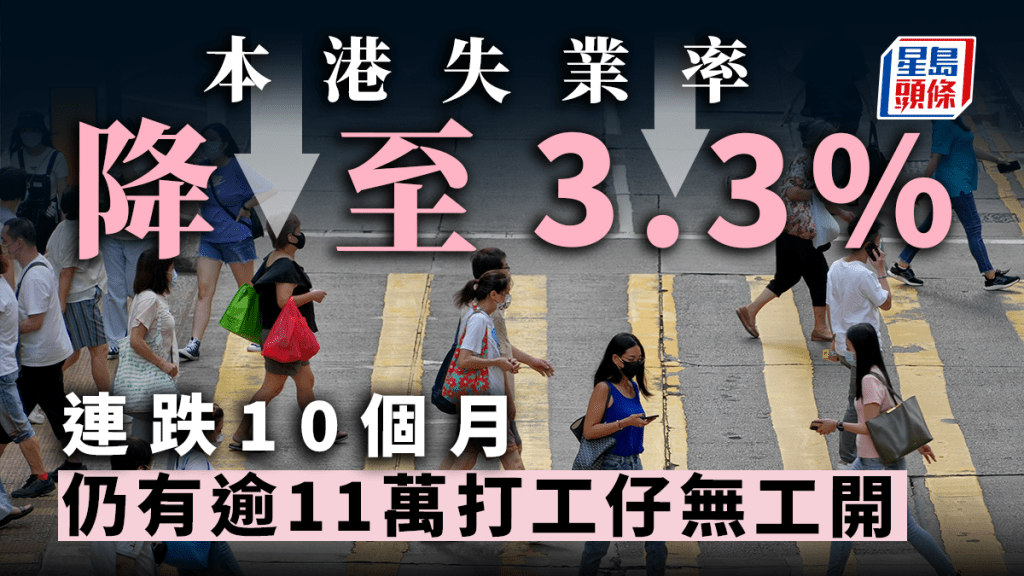 本港最新失業率降為3.3%。