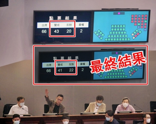 邵家臻及郭榮鏗(左二)表示投錯贊成票,令贊成票共有43張,實質應只有41張。