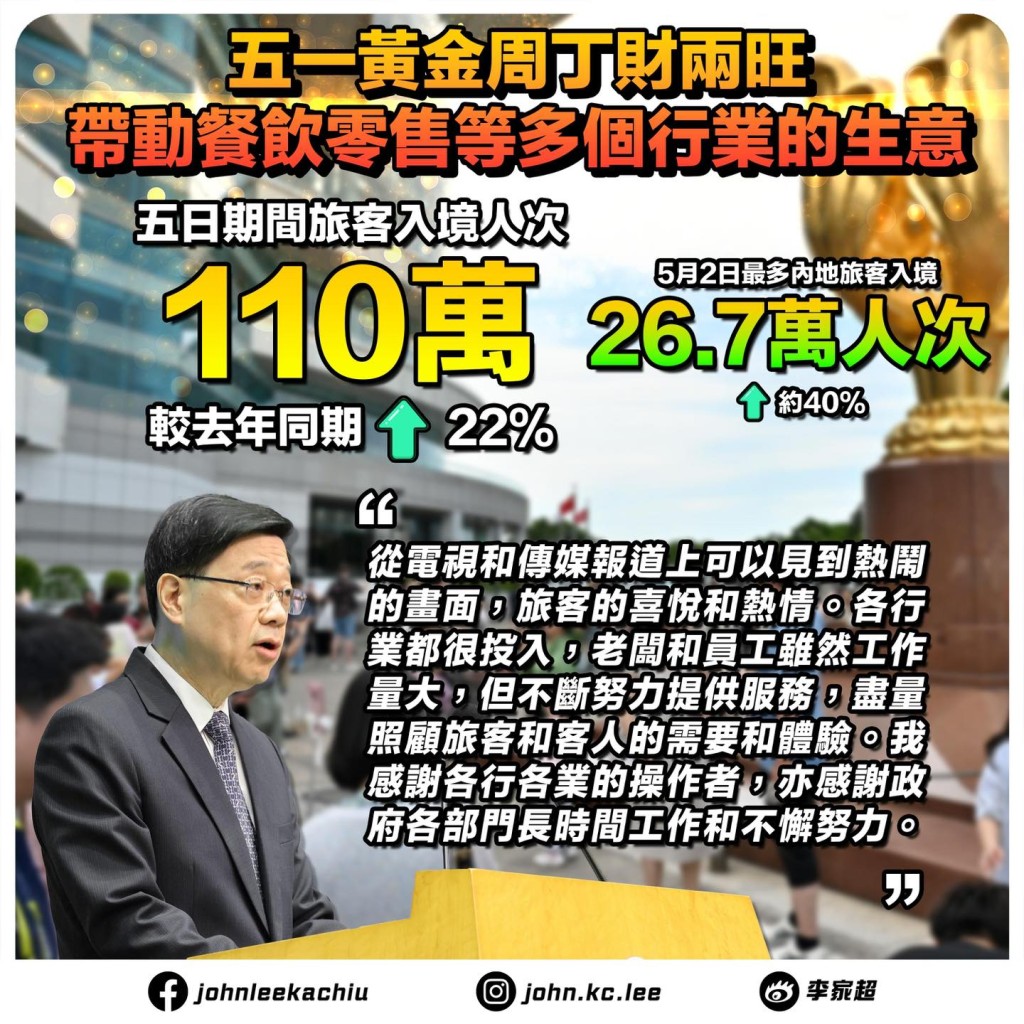 李家超表示,內地五一黃金周期間,約有110萬名旅客來港。李家超FB圖片 李家超表示,內地五一黃金周期間,約有110萬名旅客來港。李家超FB圖片