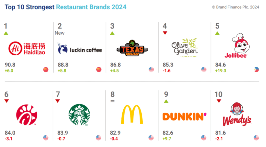 2024餐饮品牌实力Top25。（图片来源：Brand Finance）