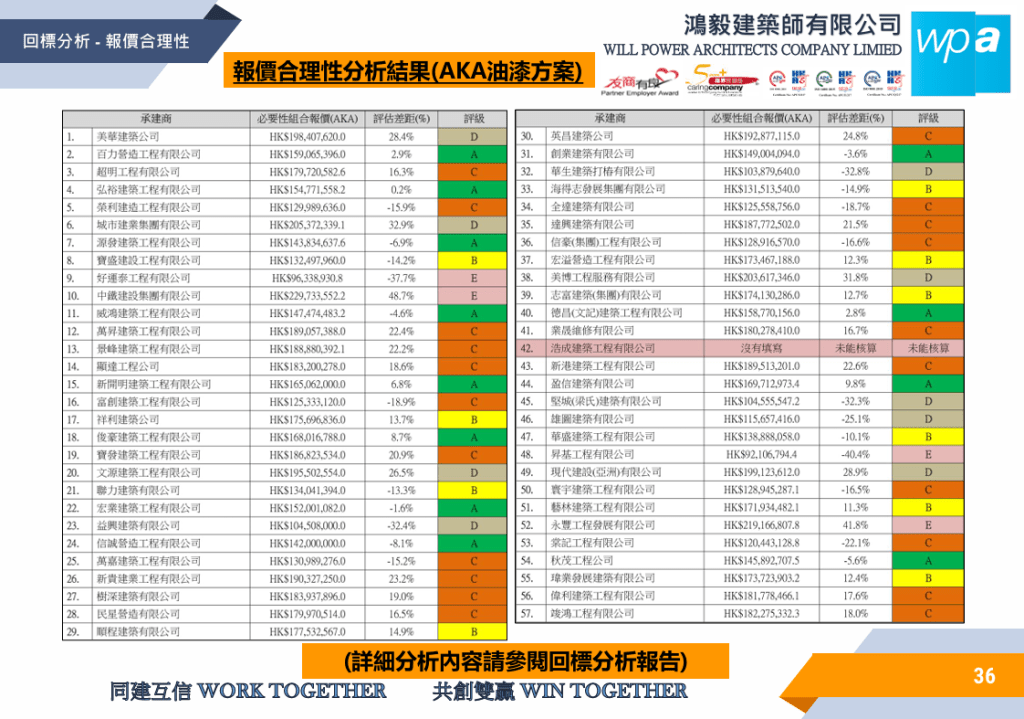 宏業建築工程在「AKA油漆方案」並非最低價格的投標者。