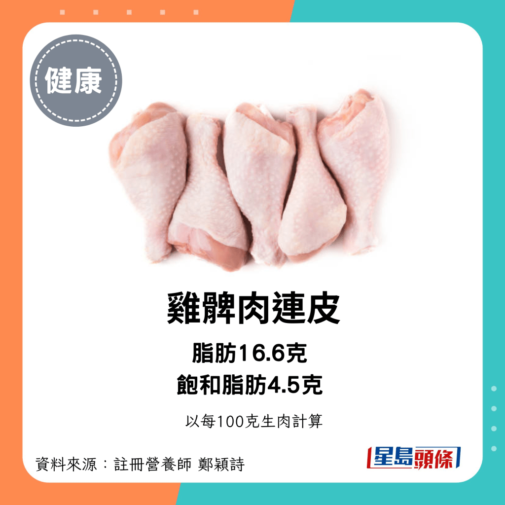 鸡髀肉连皮（以每100克生肉计算）：脂肪16.6克，饱和脂肪4.5克