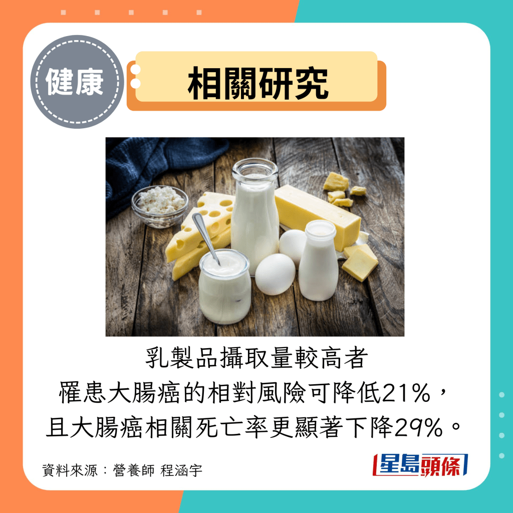 相关研究:乳制品摄取量较高者 罹患大肠癌的相对风险可降低21%, 且大肠癌相关死亡率更显著下降29%。 相关研究:乳制品摄取量较高者 罹患大肠癌的相对风险可降低21%, 且大肠癌相关死亡率更显著下降29%。
